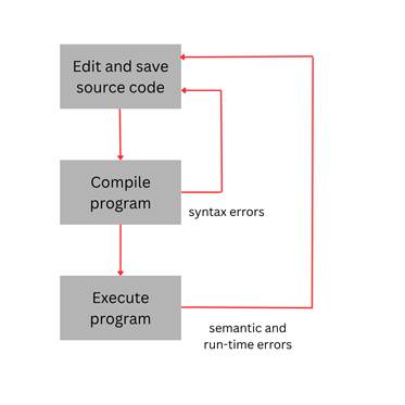 A flowchart of the cycle of programming and debugging.